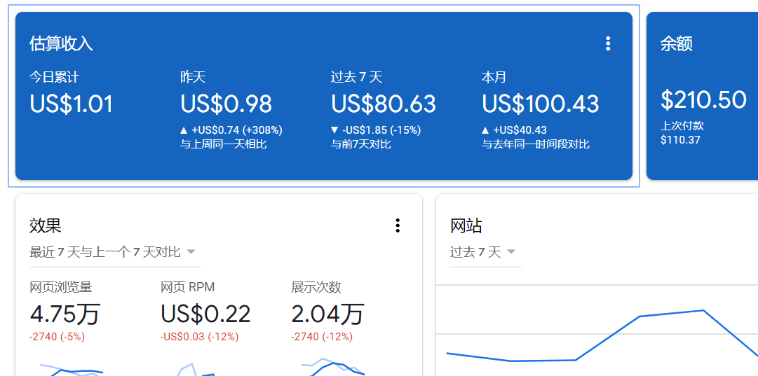 Google AdSense আয় গ্রাফ