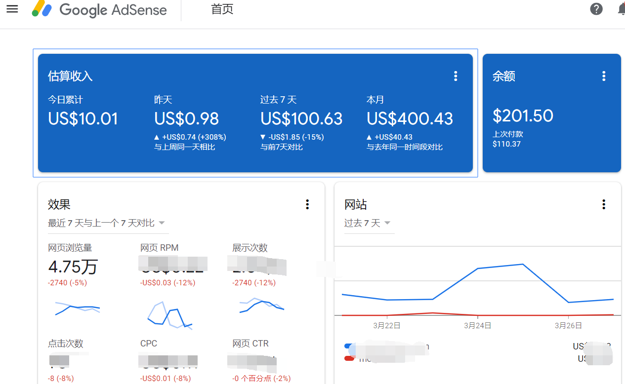 Google AdSense আয় গ্রাফ